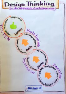 Design Thinking